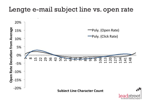 de-ideale-lengte-van-een-email-onderwerp-lijn