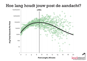 De ideale lengtes voor je blogtitels en blogposts