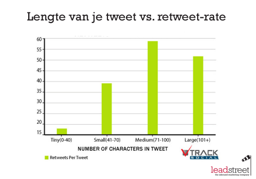 de-ideale-lengte-van-je-tweet-versus-retweet-rate