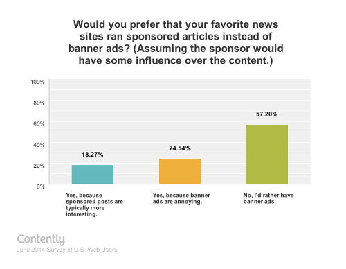 Verkies je sponsored content boven display advertenties