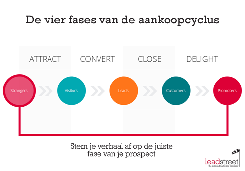 de-vier-fases-van-de-aankoopcyclus