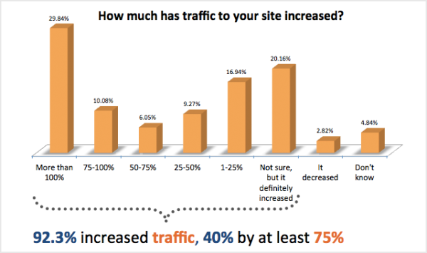 hoeveel verhoogde de traffic op je site