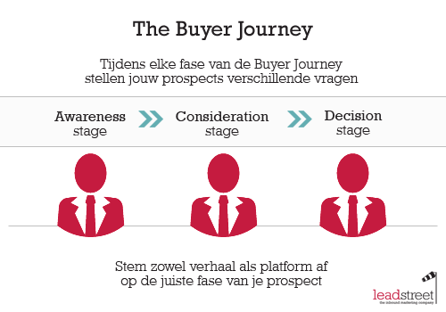 content-en-de-buyer-journey