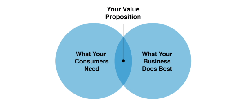 20-lead-generation-tips-value-proposition