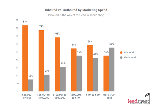 State of Inbound 2015 Report Inbound marketing levert je een hogere ROI op