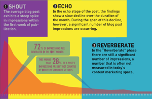 Content en trafiek: hoe verleng je de levensduur van een blogpost?