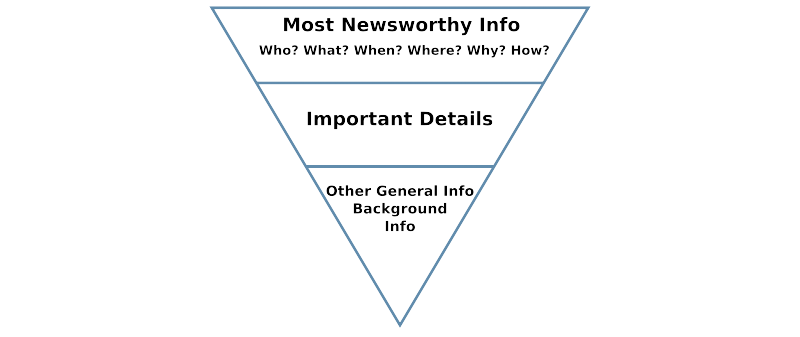 bloggen-5-w-inverted-pyramid.png