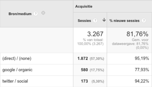 Hey. Waarom is mijn direct traffic in Google Analytics of HubSpot absurd hoog?