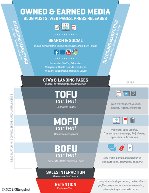 content-and-funnel-tofu-bofu-mofu