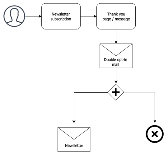 double-opt-in bij newsletter