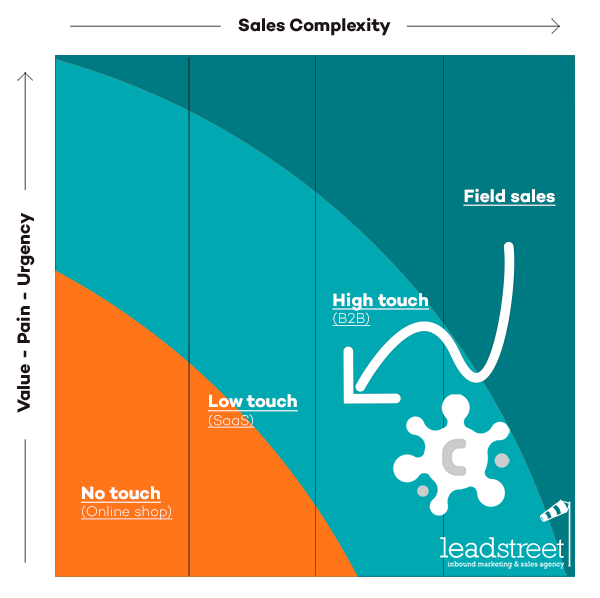 high-touch-low-touch-sales-model-leadstreet