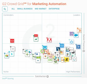 HubSpot beste marketing automation tool volgens G2 Crowds rapport