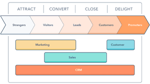 HubSpot als het centrum van je growth marketing stack (en waarom de Scott Brinker nu bij HubSpot werkt) - Inbound 17