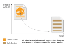 Blogpost met oude publicatiedatum? Zo verliest je content geen trafiek