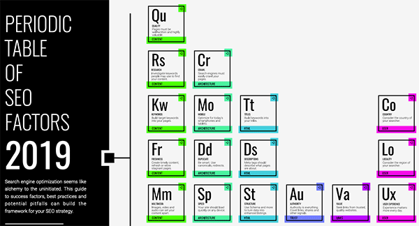 De tabel van Mendeljev voor Google ranking factoren