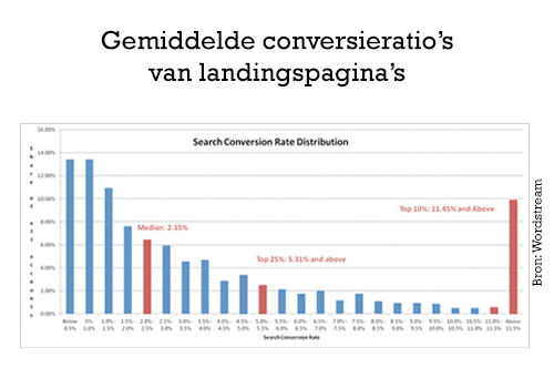 gemiddelde-conversieratios-van-landingspaginas