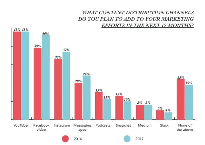 state-of-inbound-2017-distributie-strategie.png