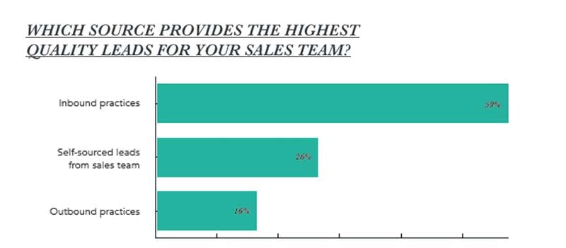 state-of-inbound-2017-doelgroep-leads.png