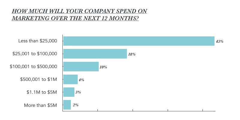 state-of-inbound-2017-marketing-budget.png