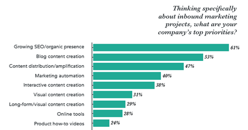 state-of-inbound-2017-top-inbound-priorities.png