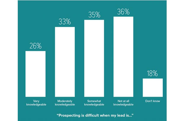 stateof-inbound-2016-sales-prospectie.png