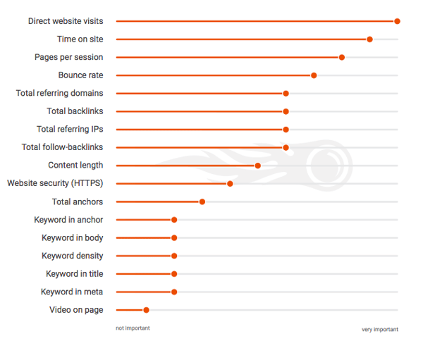 Overzicht van ranking signalen van Google