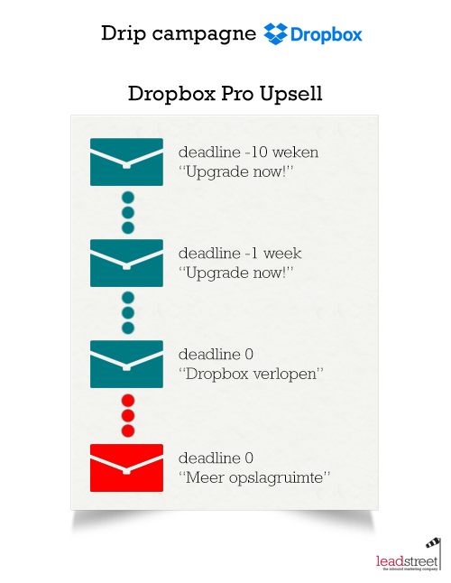 drip-campagne-voorbeeld-dropbox-scenario.png