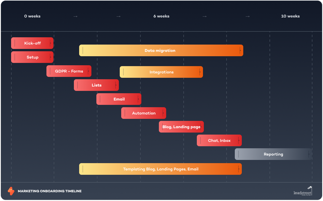 leadstreet-marketing-onboarding-timeline