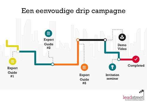 marketing-automation-drip-campagne-voorbeeld.png