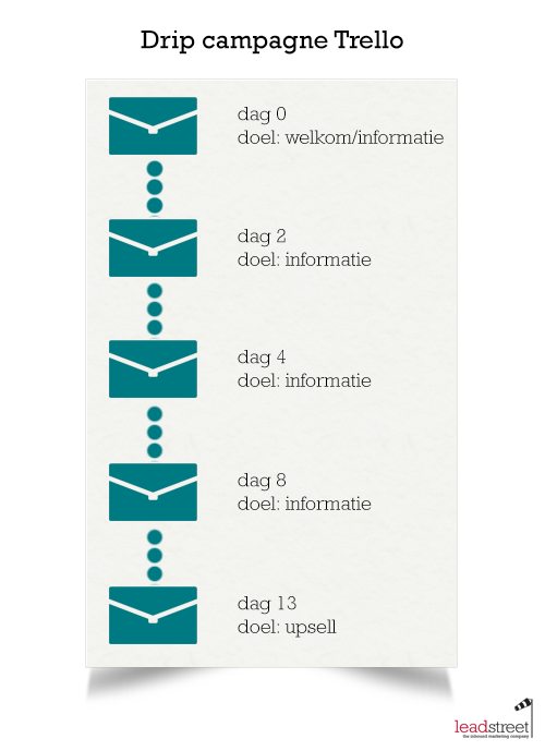 drip-campagne-voorbeeld-trello-overzicht-1.png