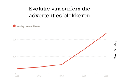 waarom-adblockers-een-opportuniteit-aantal-adblockers