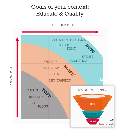 your-content-should-educate-and-qualify-inbound-marketing